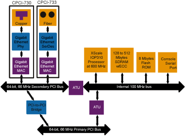 PCI 733