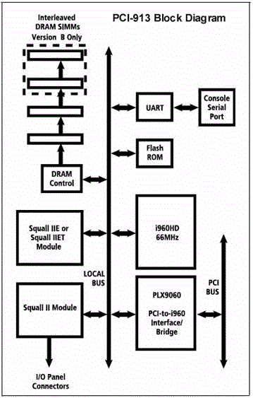 PCI 913